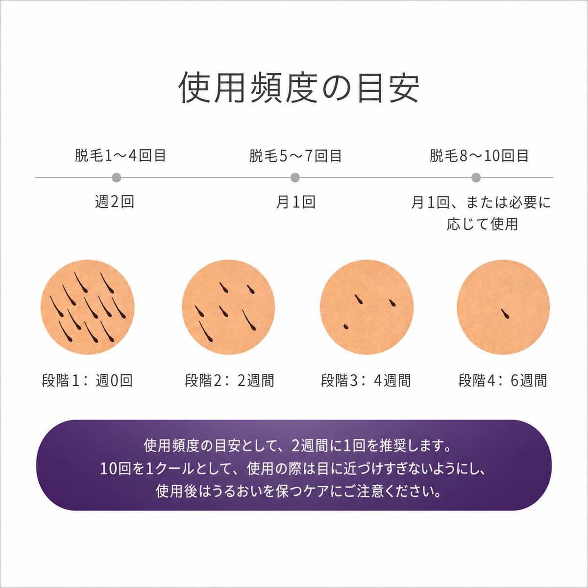 使用頻度の目安